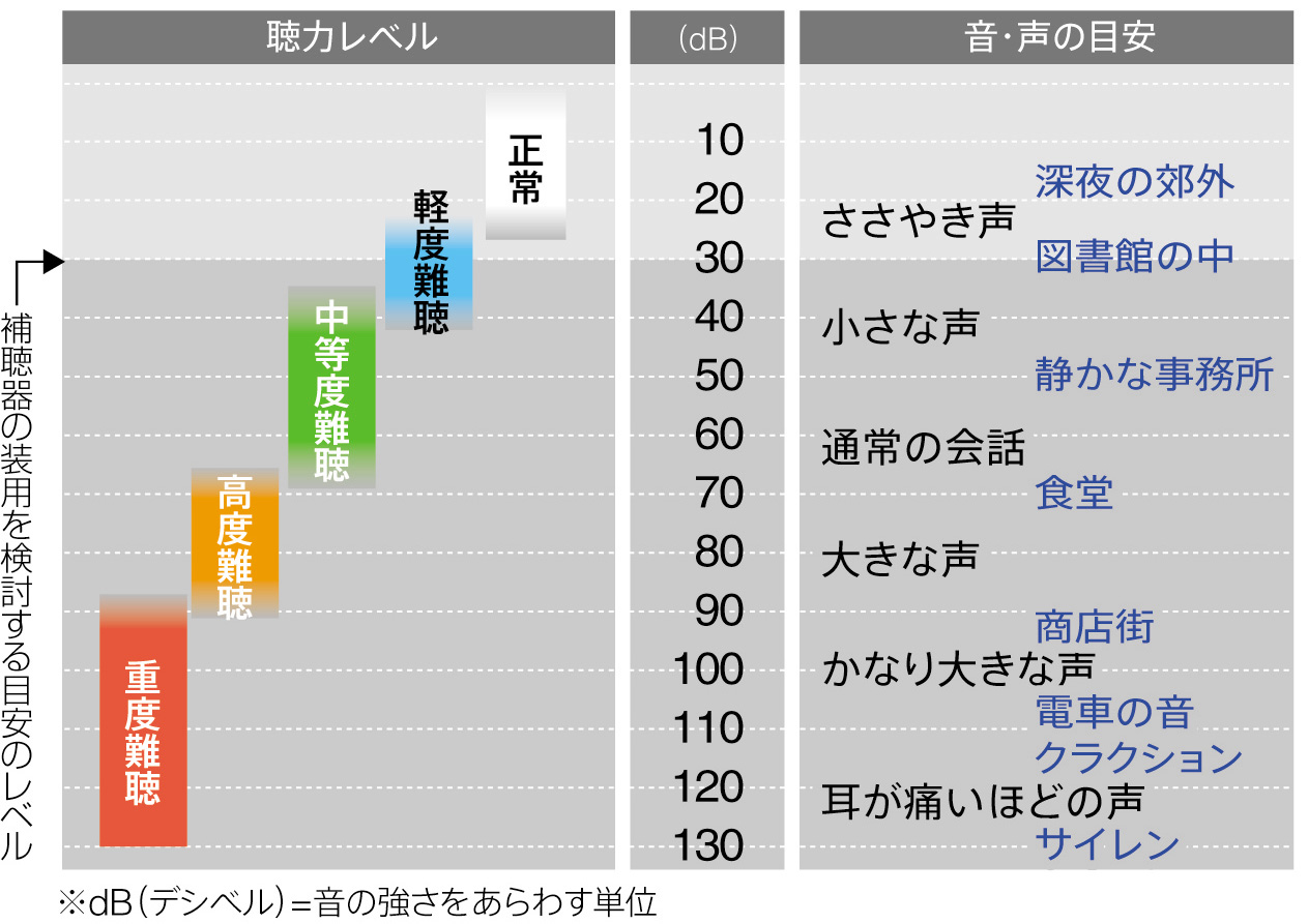 聴力レベルと音・声の目安